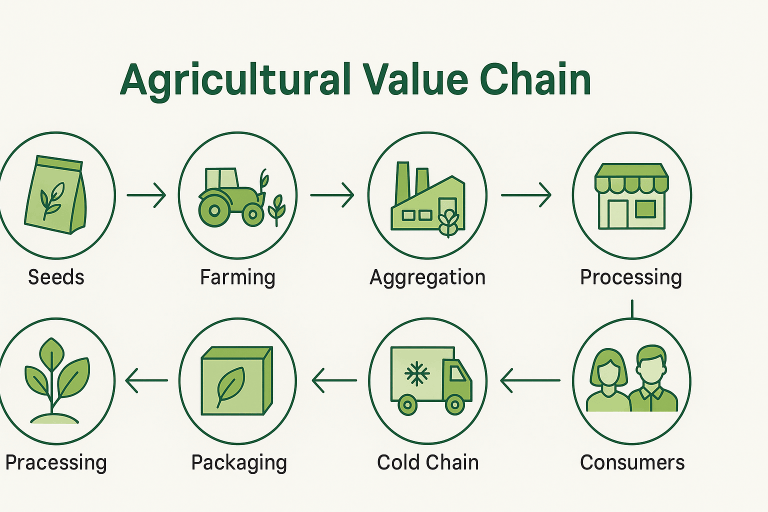Understanding Agribusiness Value Chains: From Farm to Fork – AgriBiz ...
