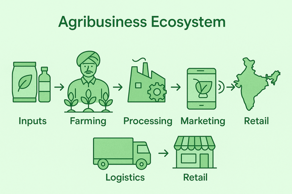What is Agribusiness & Why Does It Matter in&nbsp;India